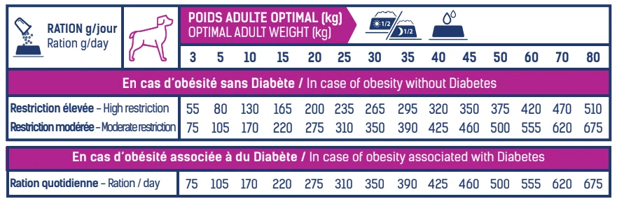 Tonivet Lab Perte De Poids - Diabete 1 - 12Kg – Image 3